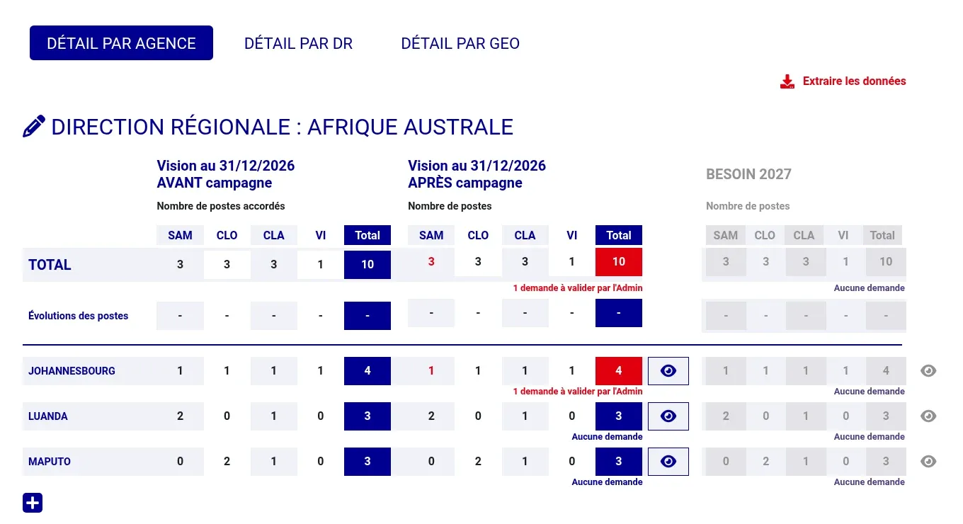 Page de synthèse d’une direction régionale : pour chaque agence, le nombre de postes par type de contrat avant la campagne, après la campagne et pour l’année suivante, avec une demande en attente de validation signalée en rouge