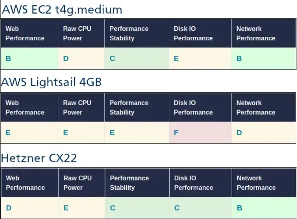 Benchmark AWS vs. Hetzner