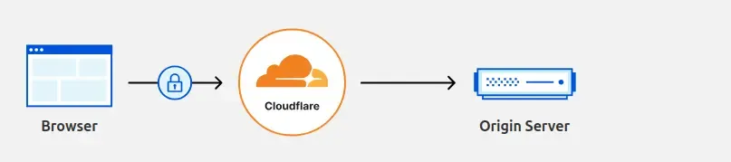 Cloudflare Proxy