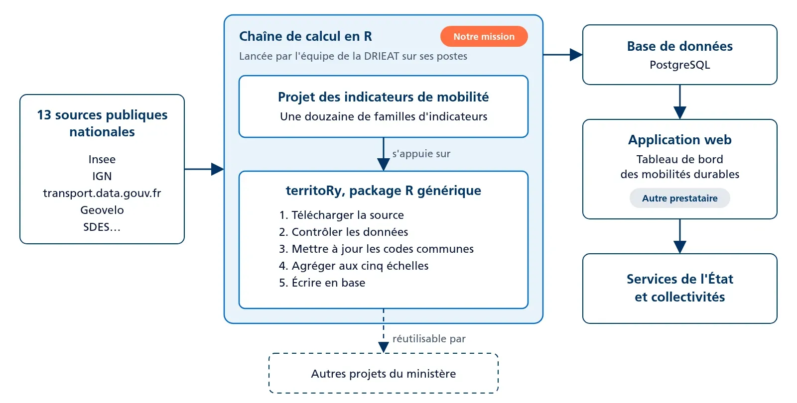 Schéma de la circulation des données : 13 sources publiques nationales alimentent la chaîne de calcul en R, faite du projet des indicateurs de mobilité et du package générique territoRy, qui écrit dans une base de données lue par l’application web du tableau de bord, développée par un autre prestataire