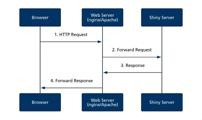 Shiny app without authentication