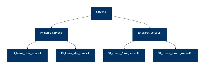 Shiny app architecture with two levels of modules