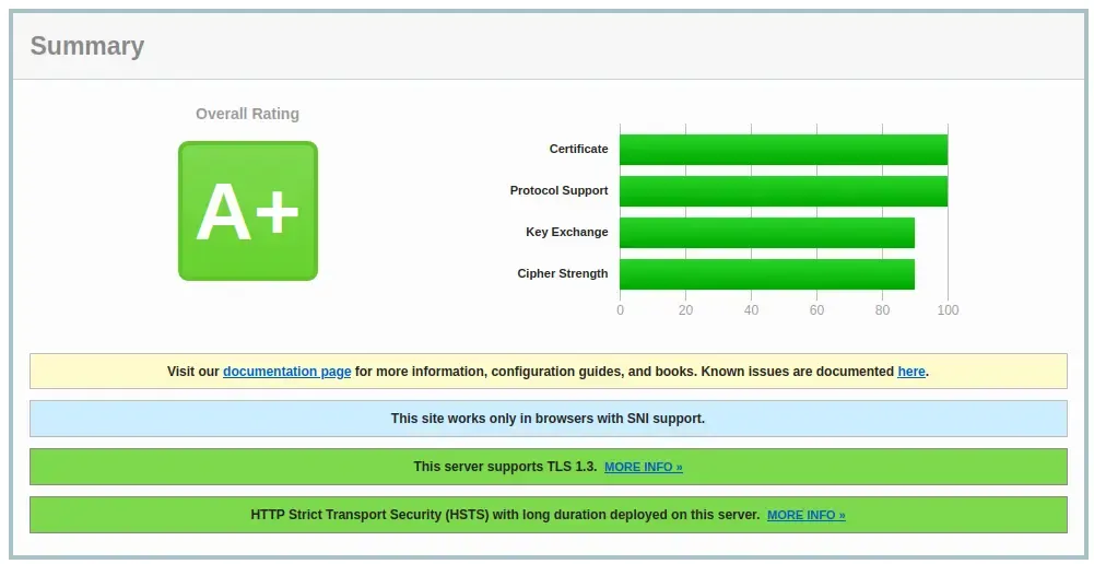SSL Labs Rating is A+