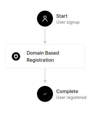 Action in Pre User Registration