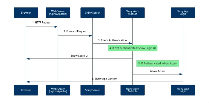 Shiny App Authentication
