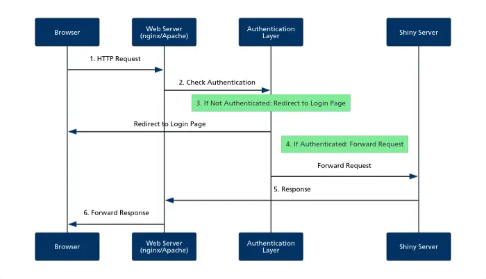 Web Server Authentication