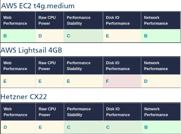 Benchmark AWS vs. Hetzner